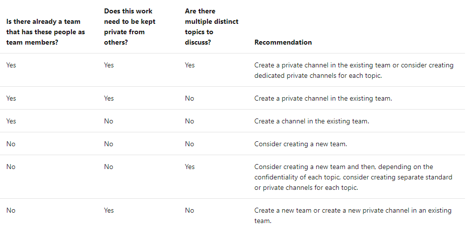 Create private channels in Microsoft Teams.